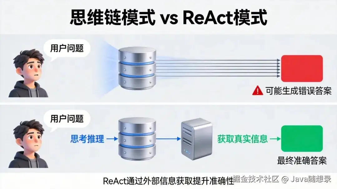 ReAct与CoT对比