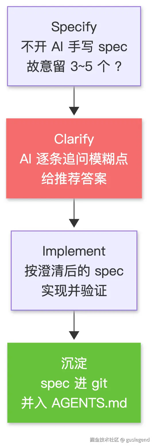 SDD 三阶段闭环