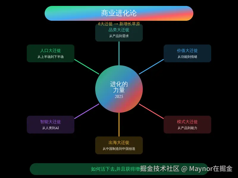 19_商业进化论