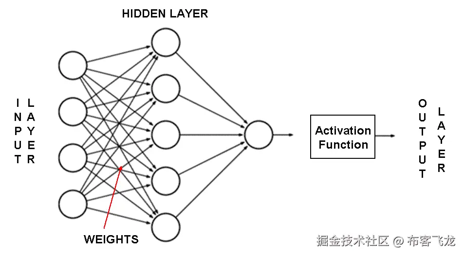 图 5.2 – 带权重和激活函数的 ANN 架构