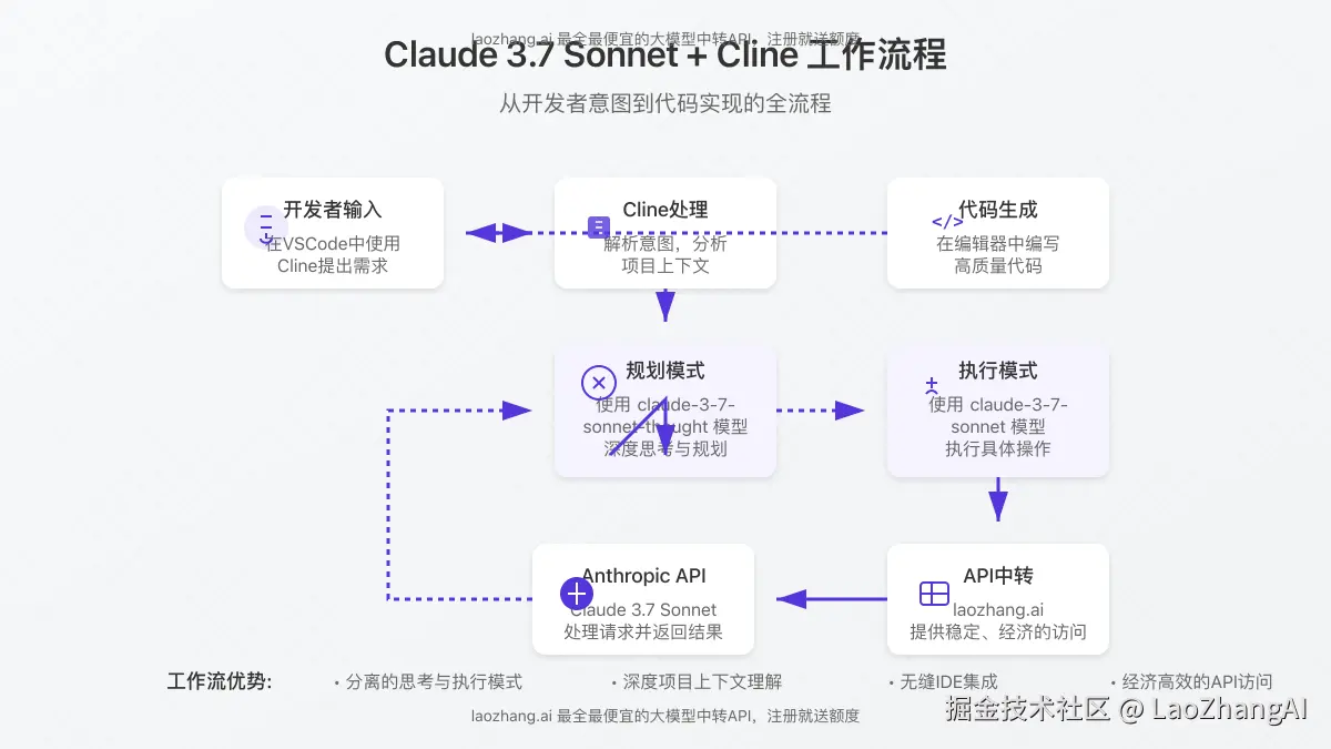 展示Cline与Claude 3.7 Sonnet的工作流程图