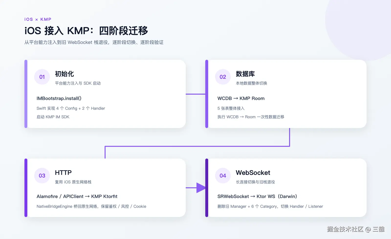 iOS 接入 KMP 四阶段迁移