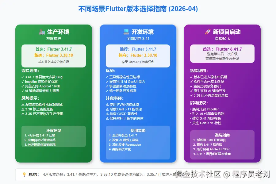 Flutter场景选择指南 2026-04