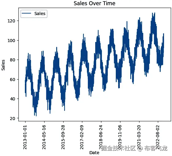 图 12.7 – 显示销售随时间变化的图表