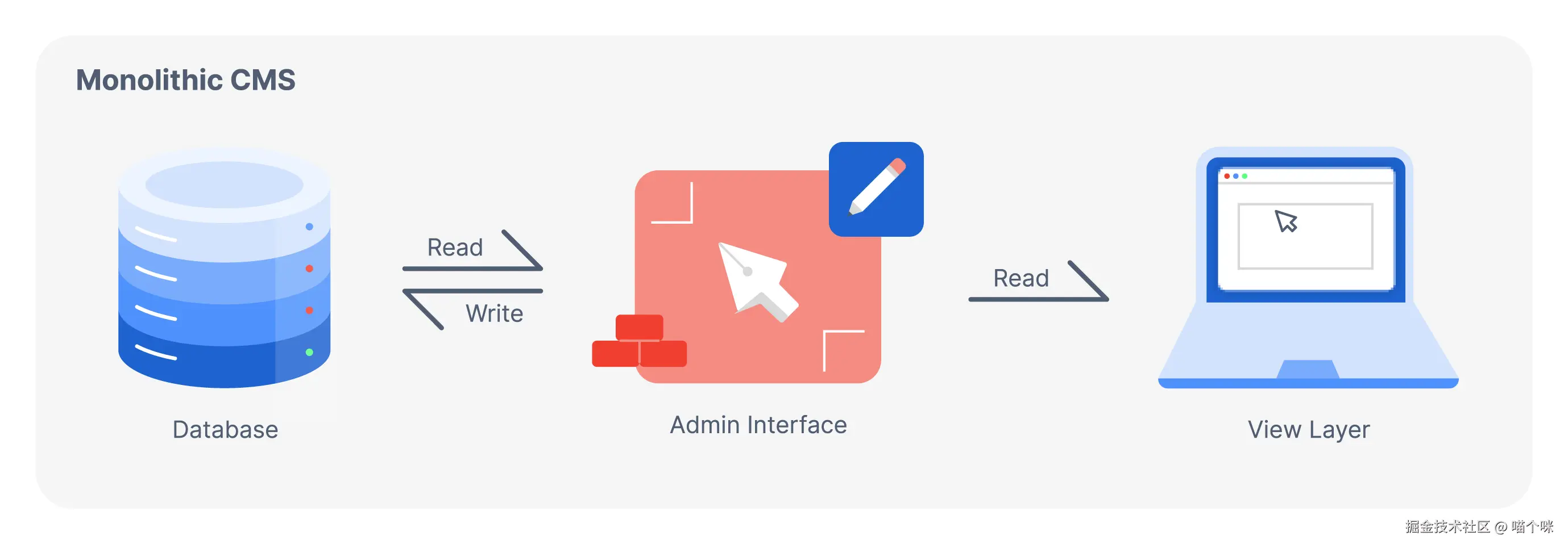 monolithic_cms_arch.png