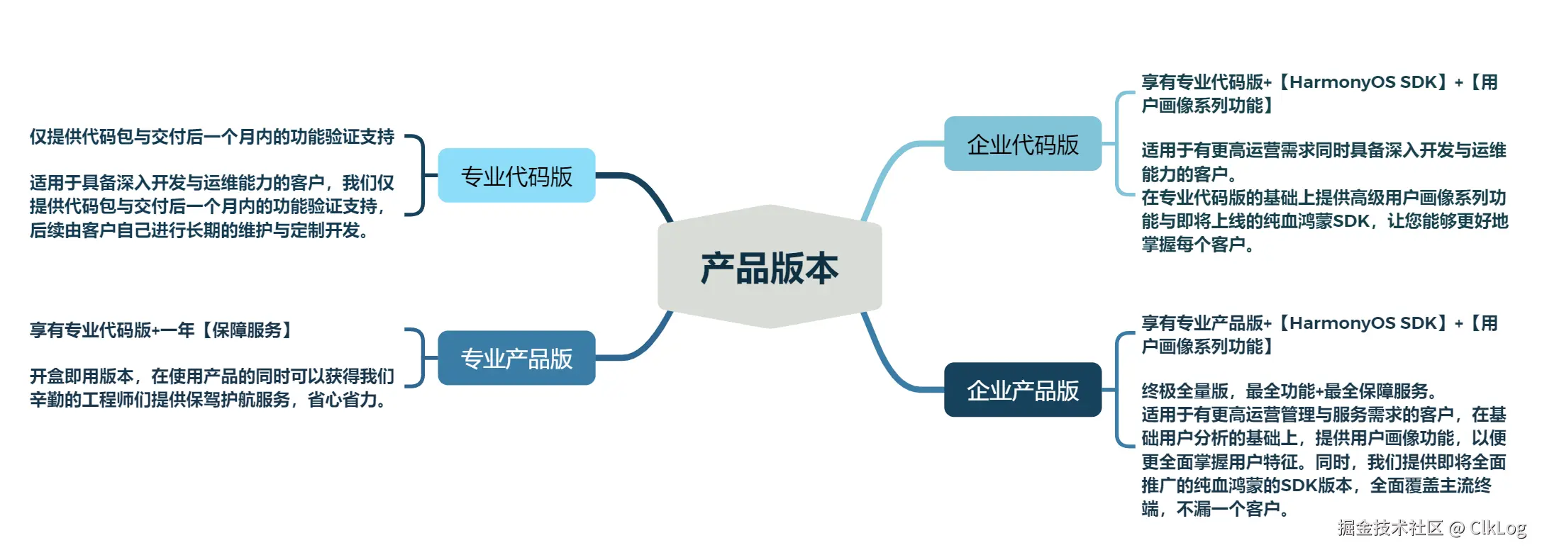 产品版本介绍.png