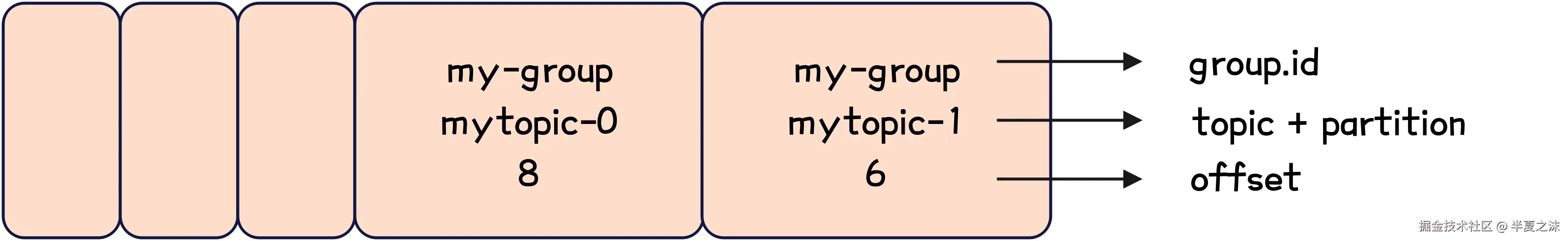 Kafka-消费者偏移量消息结构图