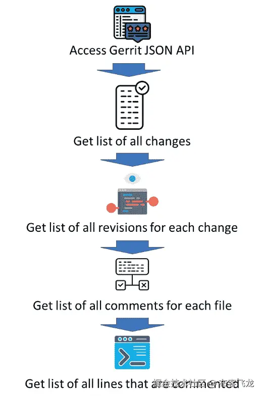 图 4.2 – 与 Gerrit 交互以提取注释文件、注释行和注释内容