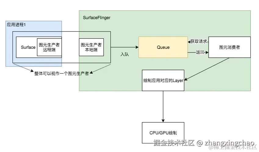 生产者-消费者架构
