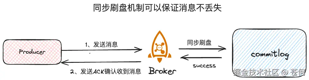 同步刷盘机制可以保证消息不丢失