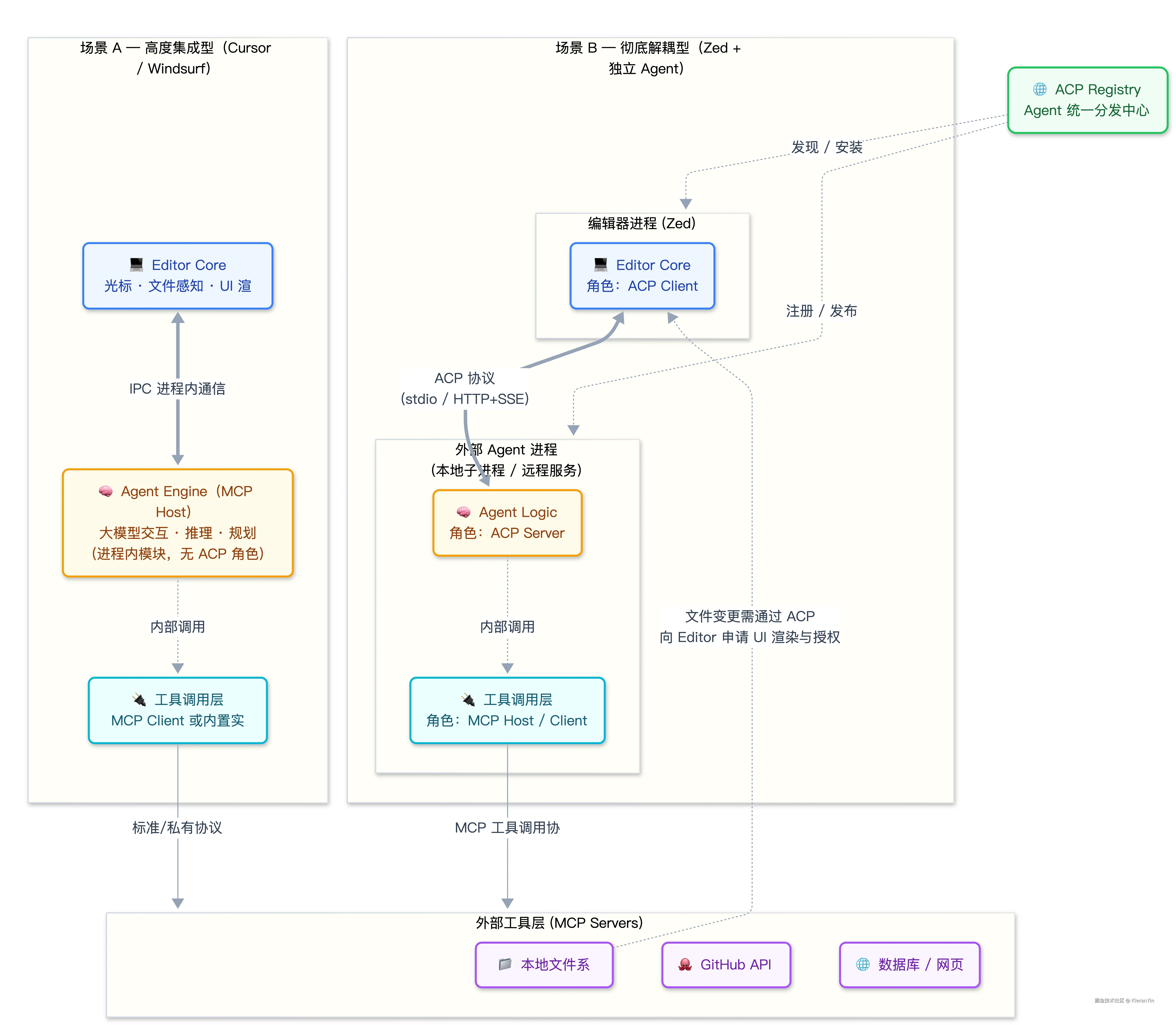 Agent-ACP-MCP 包含关系-2026-03-30-033308.png
