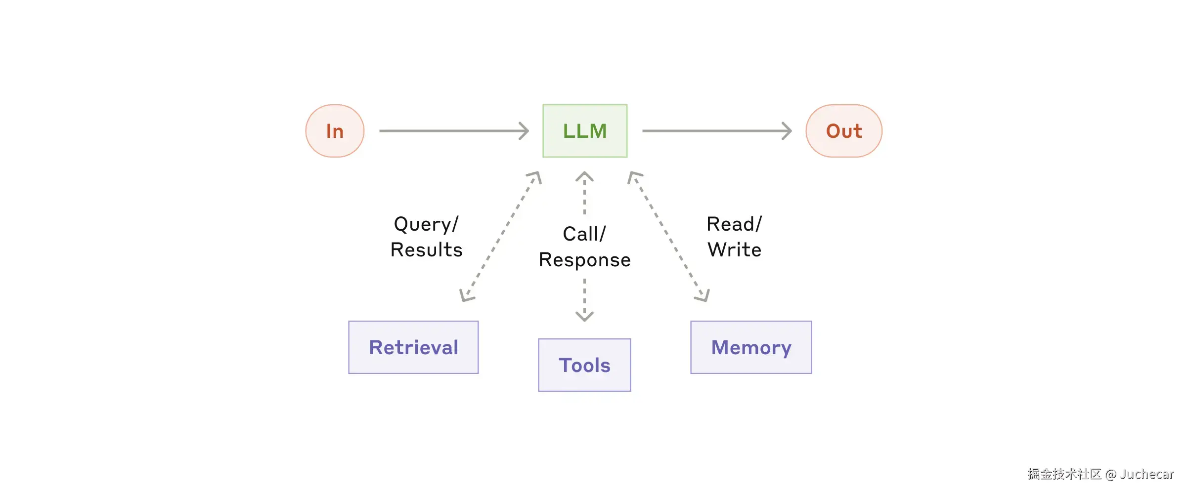 增强型 LLM 示意图