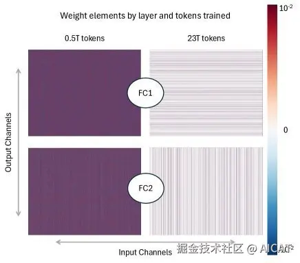 Nemotron 3 Super 使用的混合精度方案
