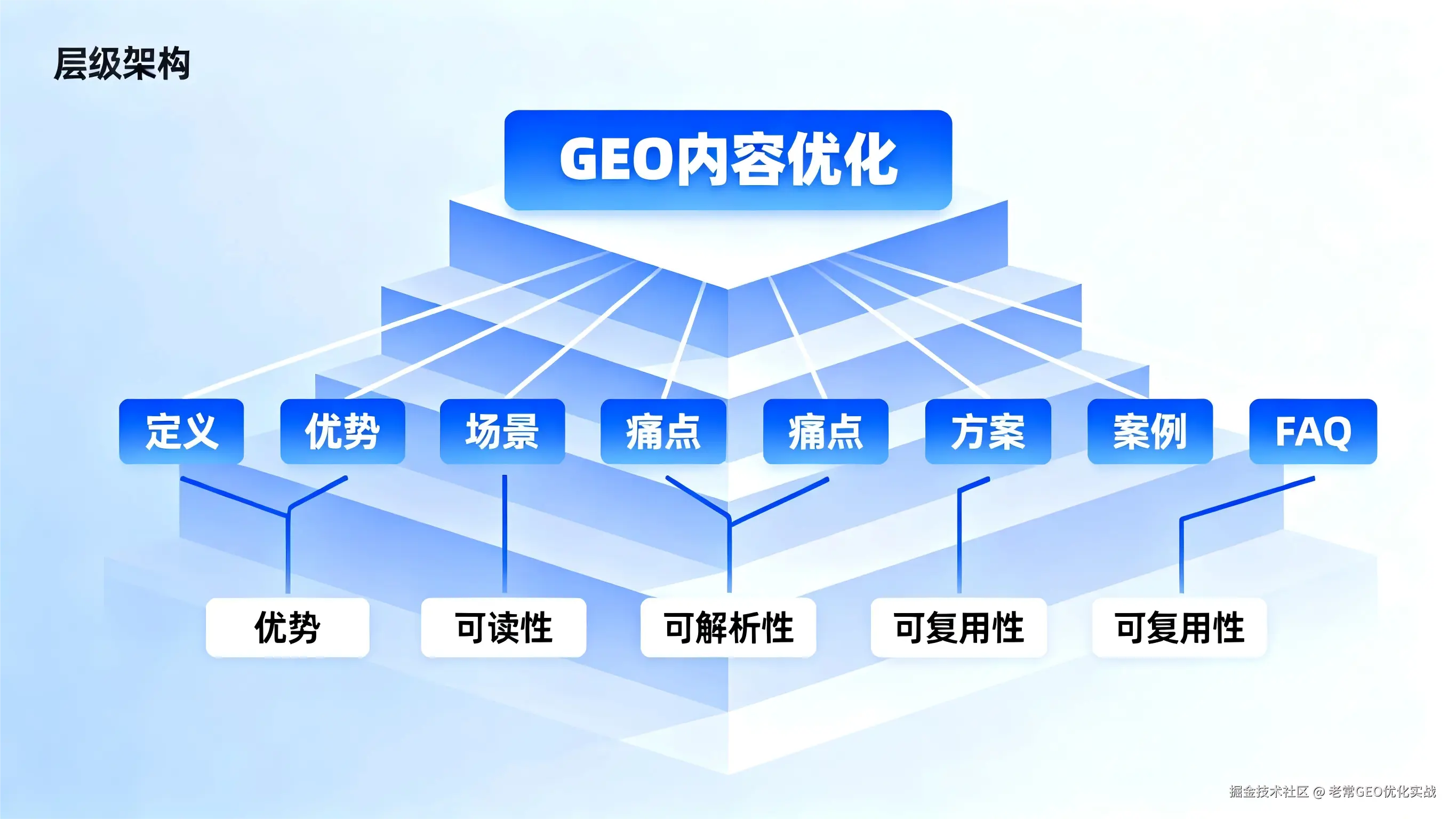 GEO内容优化的层级架构.png