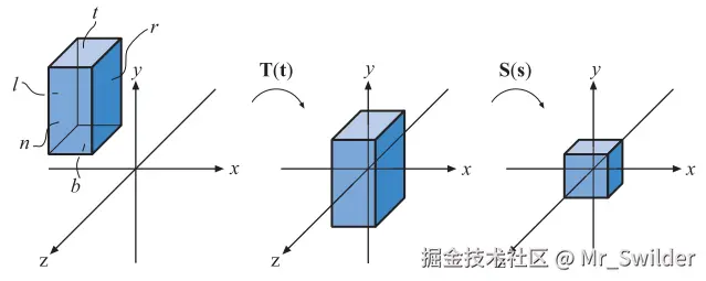 图4.18：将一个AABB转换为一个规则观察体。左侧图中的AABB首先会进行平移，使其几何中心位于原点处；然后再对AABB进行缩放，使其变成右图中的规则观察体。