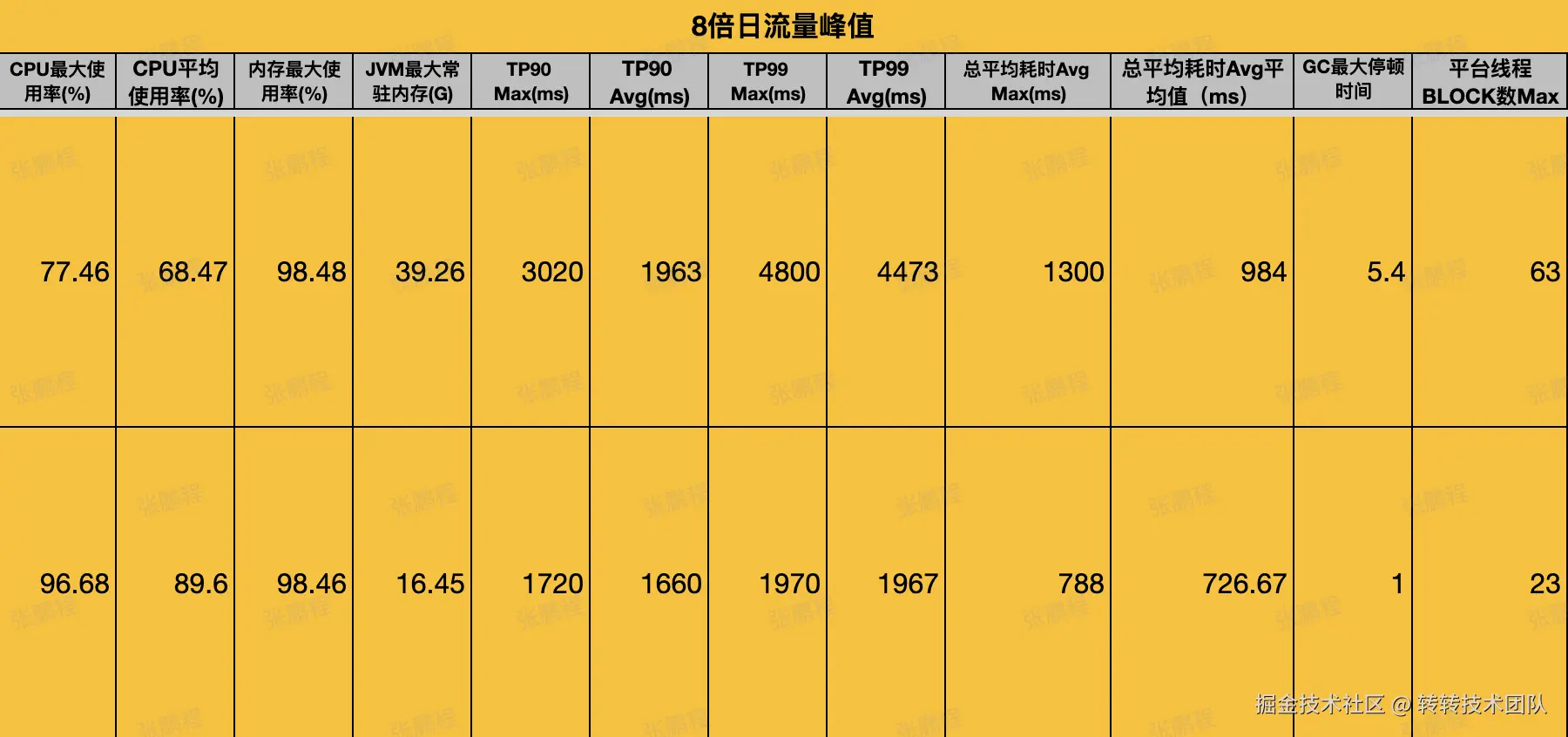 图22 8倍日常峰值流量时，集群基础数据