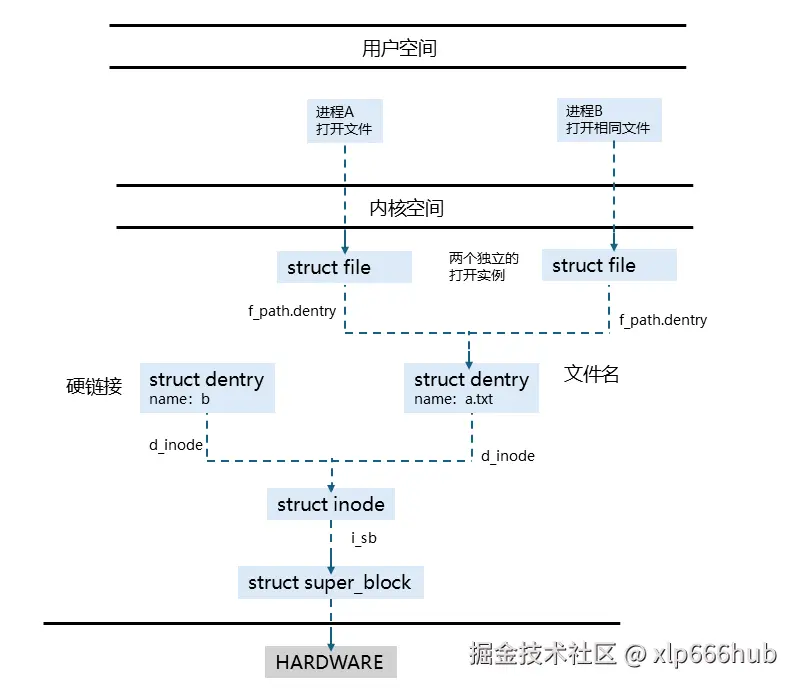 1. 四个对象协作.png