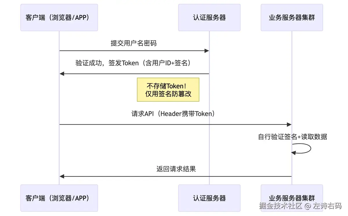 token工作原理流程图