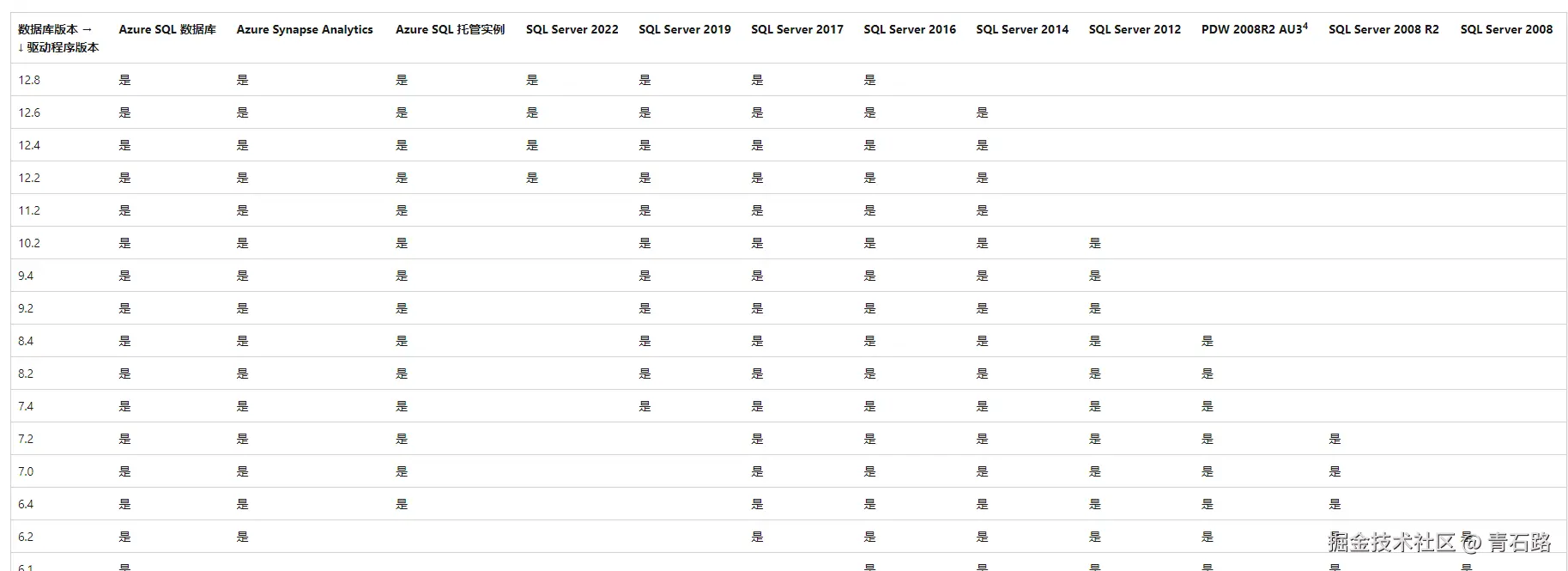 SQLServer驱动兼容情况