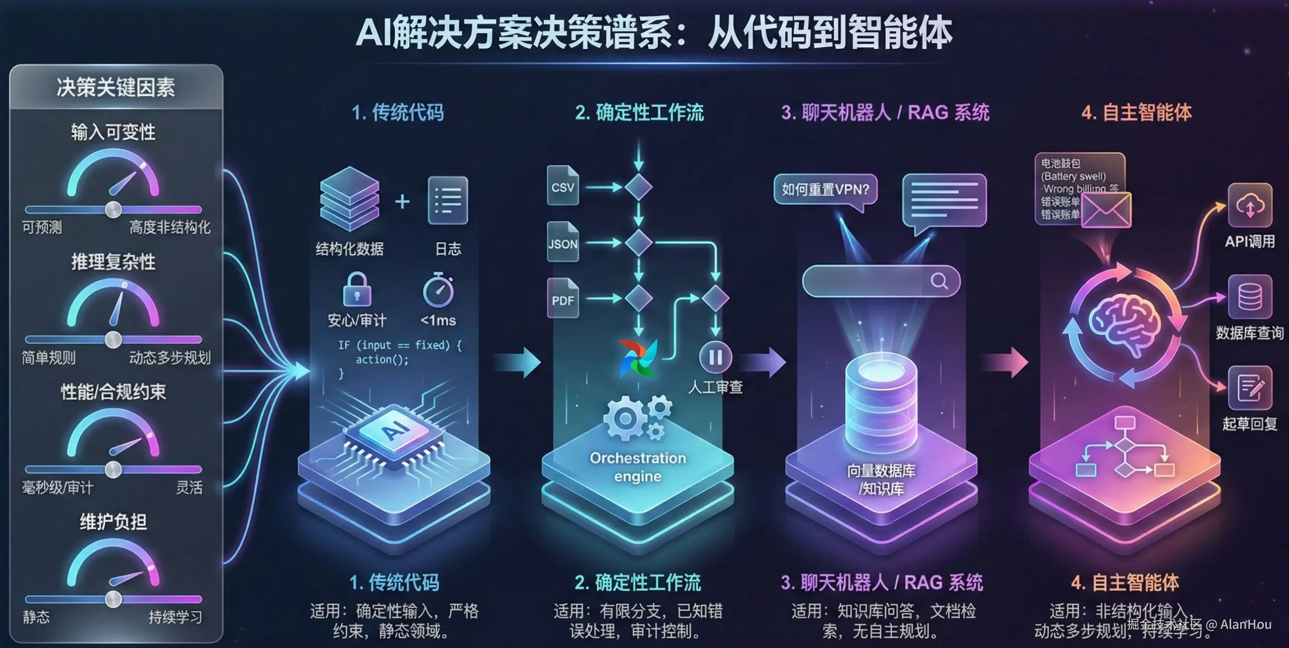 考虑四个关键因素：输入的可变性、所需推理的复杂性、任何性能或合规约束，以及持续的维护负担