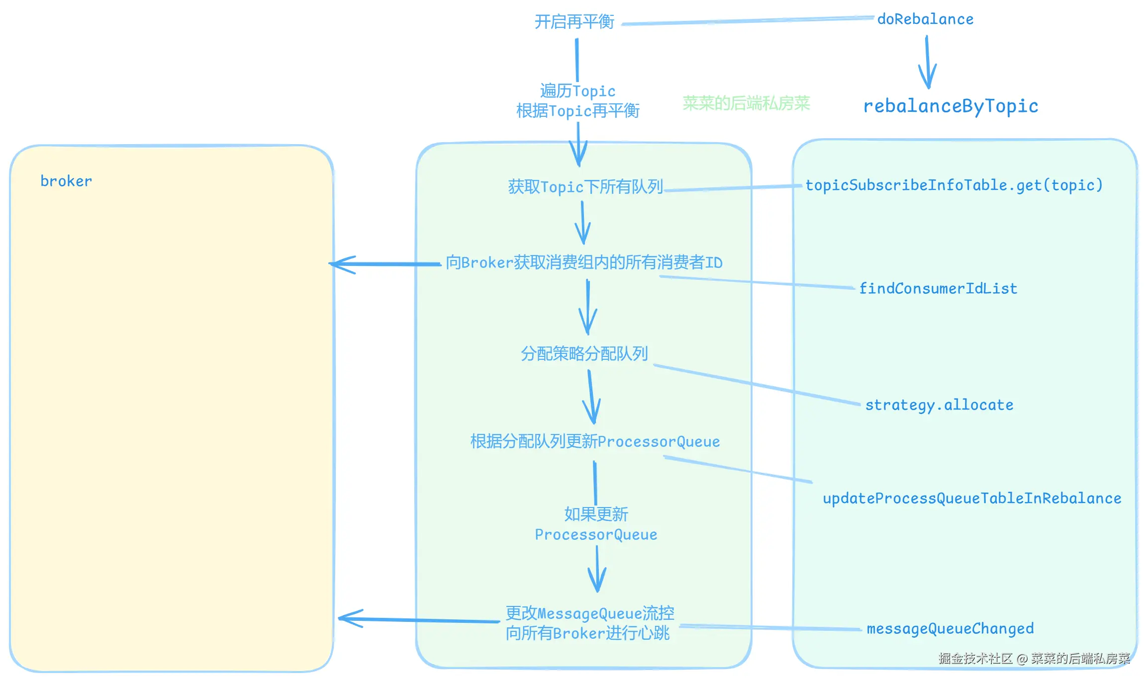 再平衡集群模式主流程