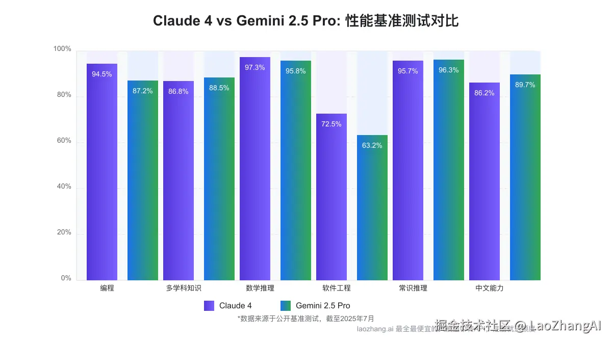 编程能力对比图表