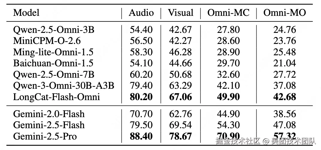 表格2：各全模态大模型在UNO-Bench上的评测结果（说明：表格展示了各模型在单模态（音频、视觉）和全模态（选择题Omni-MC、多步开放式题Omni-MO）上的得分。）