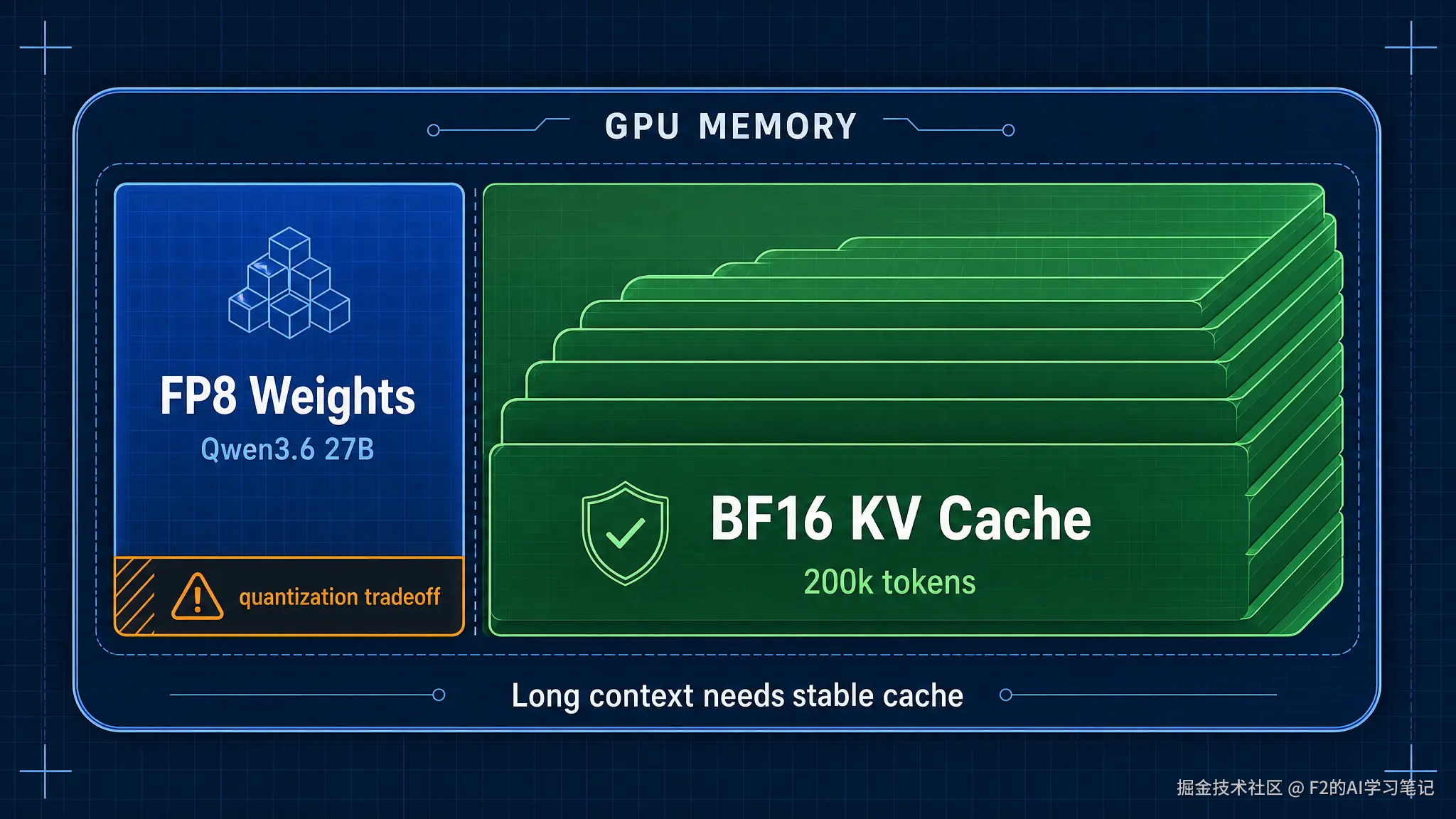 FP8 权重与 BF16 KV Cache 的显存分工