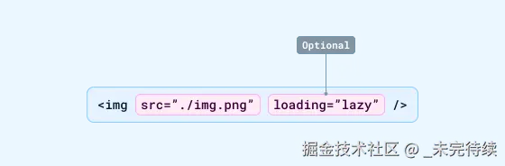 img 标签的表示，显示 src 属性和loading属性。