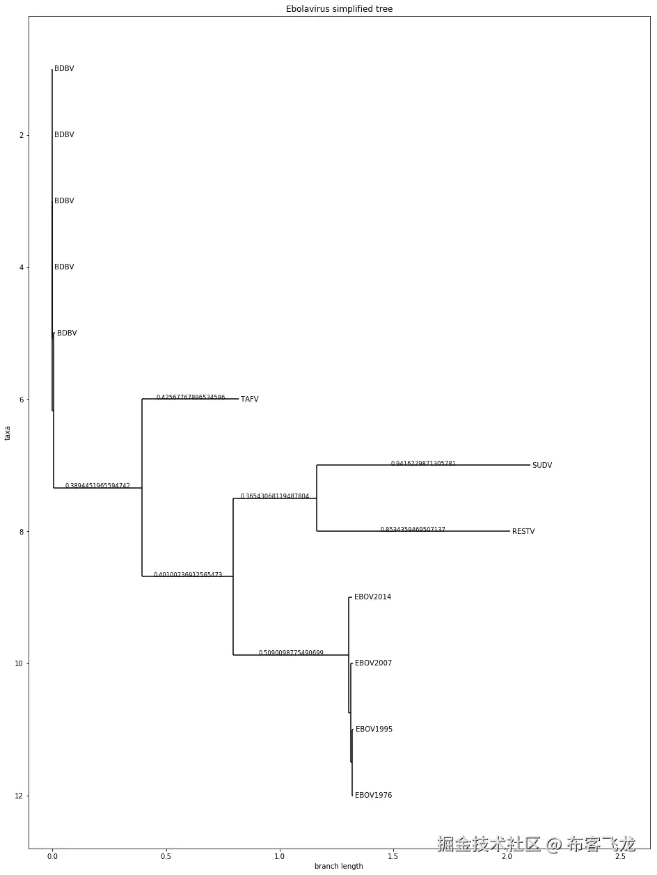 图 7.5 – 一个基于 matplotlib 的简化数据集版本，并添加了分支长度