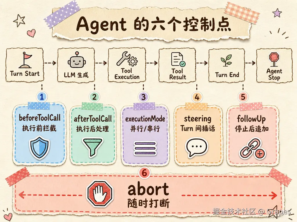Agent 控制点