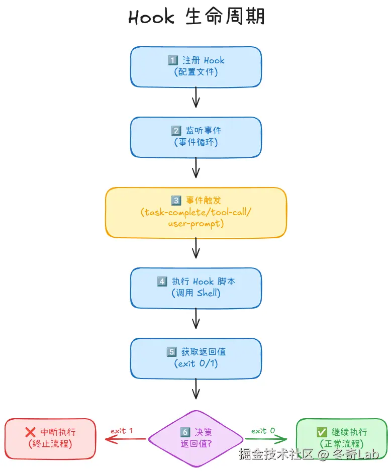 05-01-hook-lifecycle.png