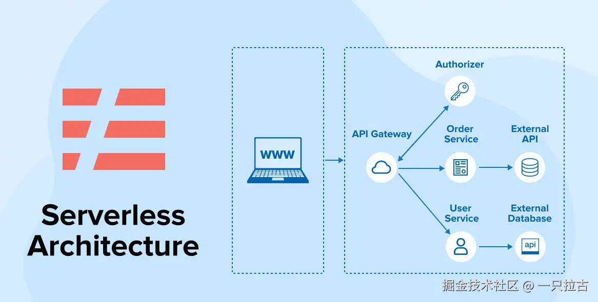 Serverless-An-Emerging-Software-Architecture.jpg