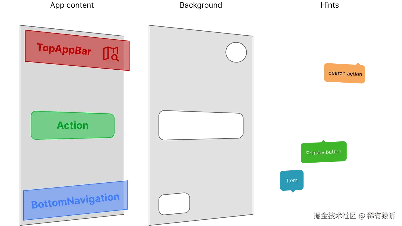 Layout hierarchy