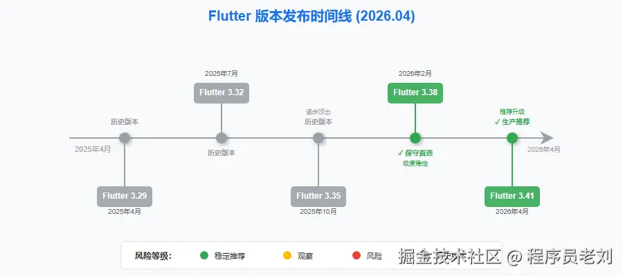 Flutter版本时间线 2026-04