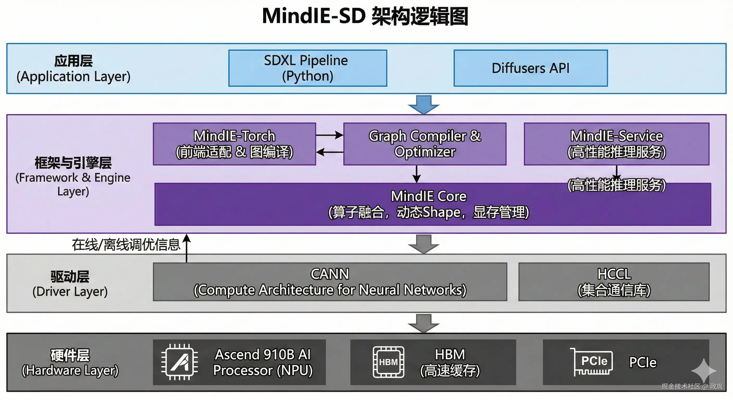 图1：MindIE-SD架构逻辑图