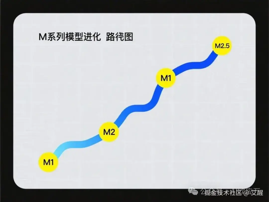 M系列模型进化路线图，科技感，蓝黄主色调，现代商务风
