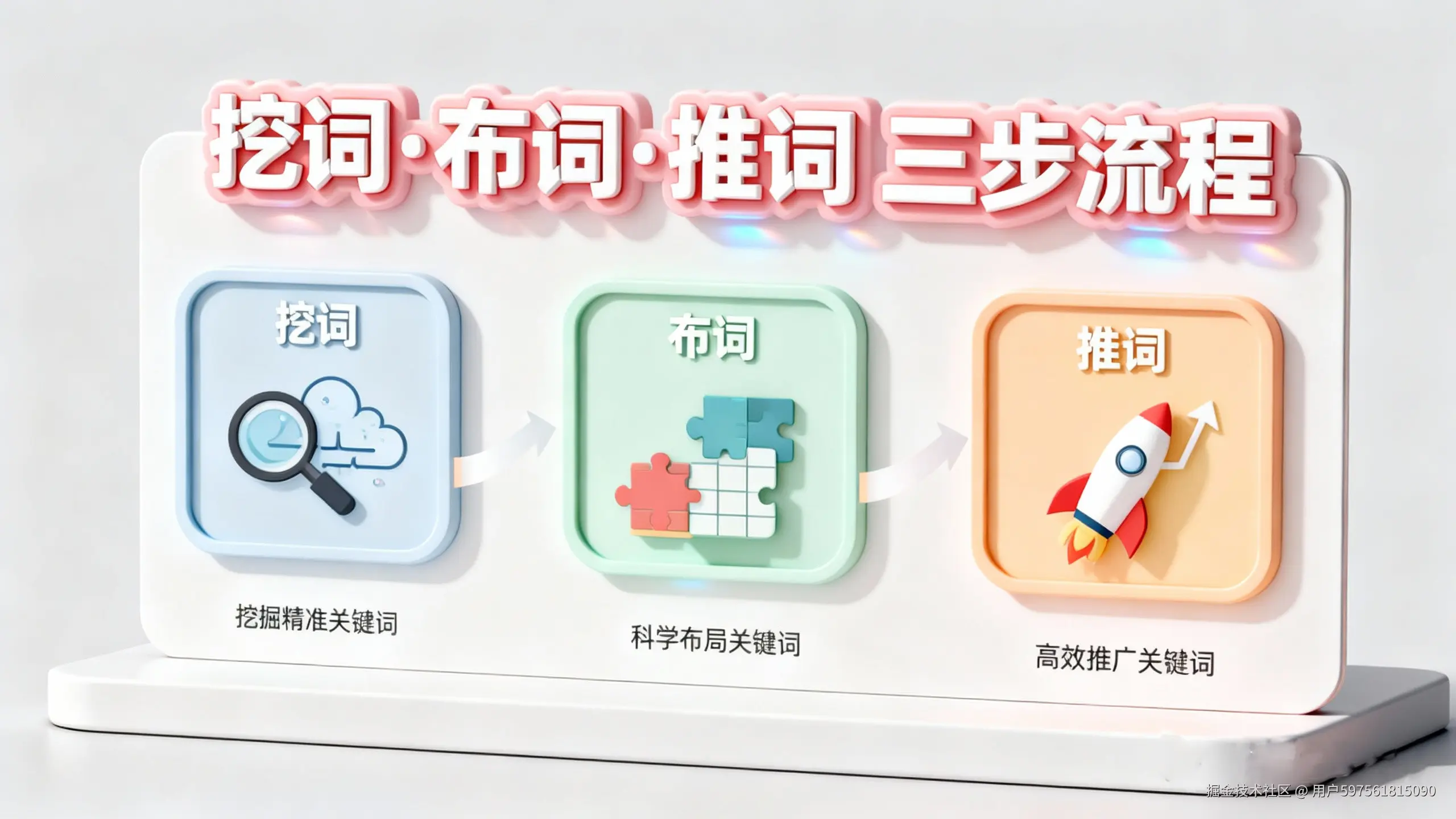 jimeng-2026-01-03-9847-参考图1的3D立体卡片设计风格，生成挖词布词推词三步流程。画面采用白色立体底座，_.jpg