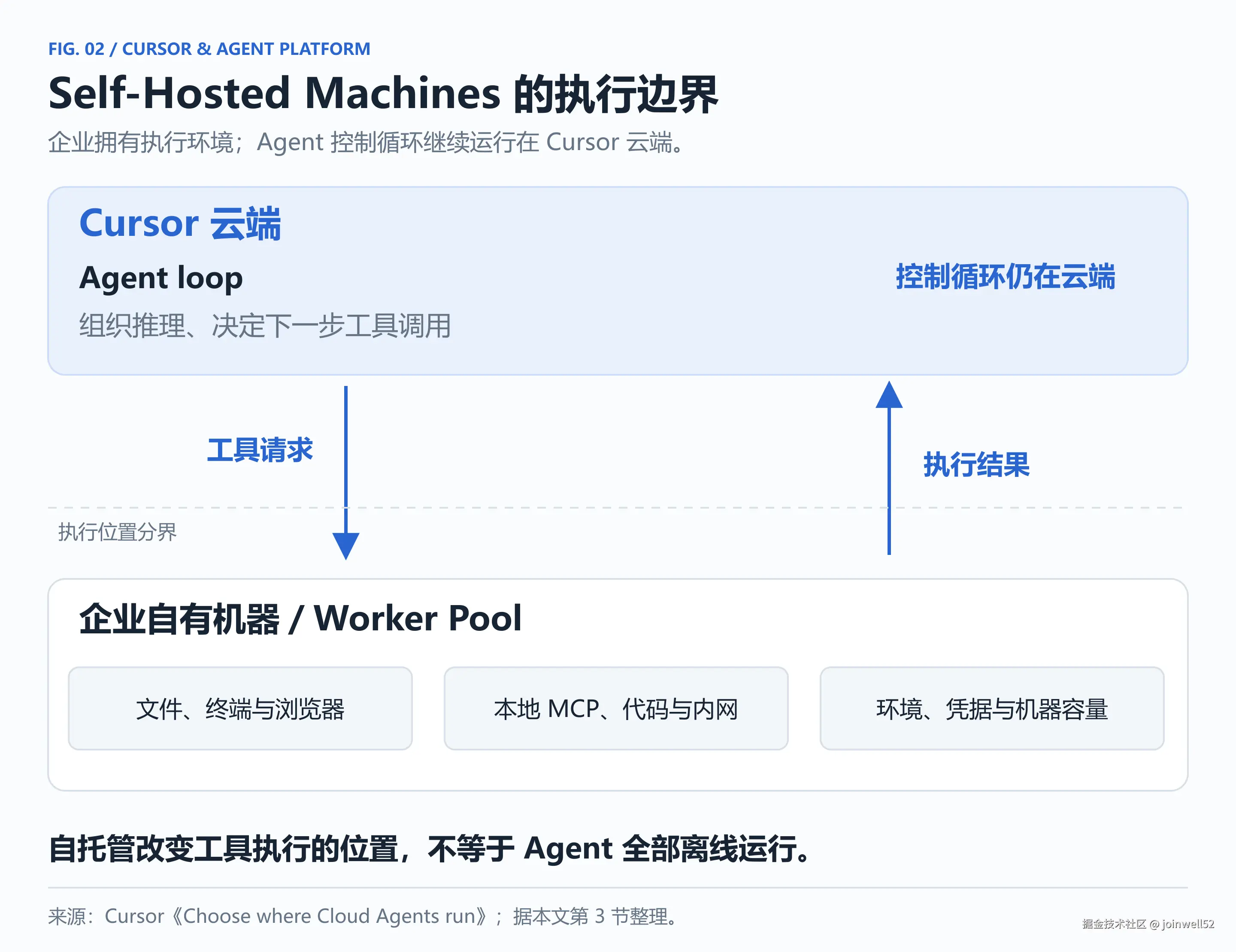 Cursor 云端与企业自托管机器的执行边界