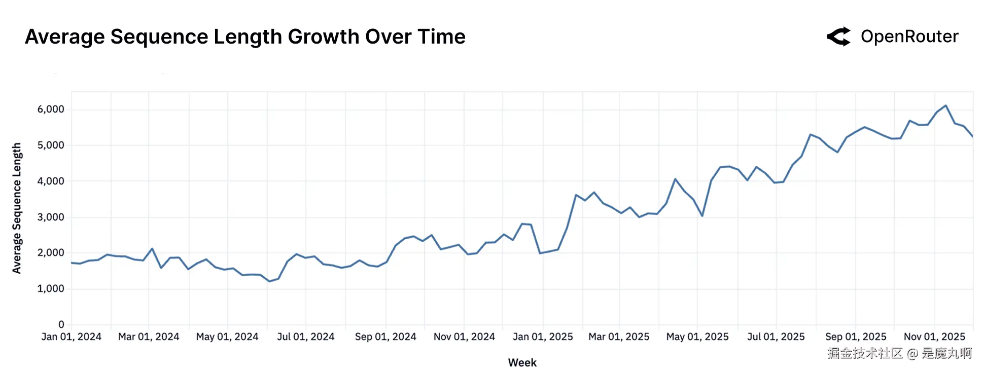 随时间变化的平均序列长度