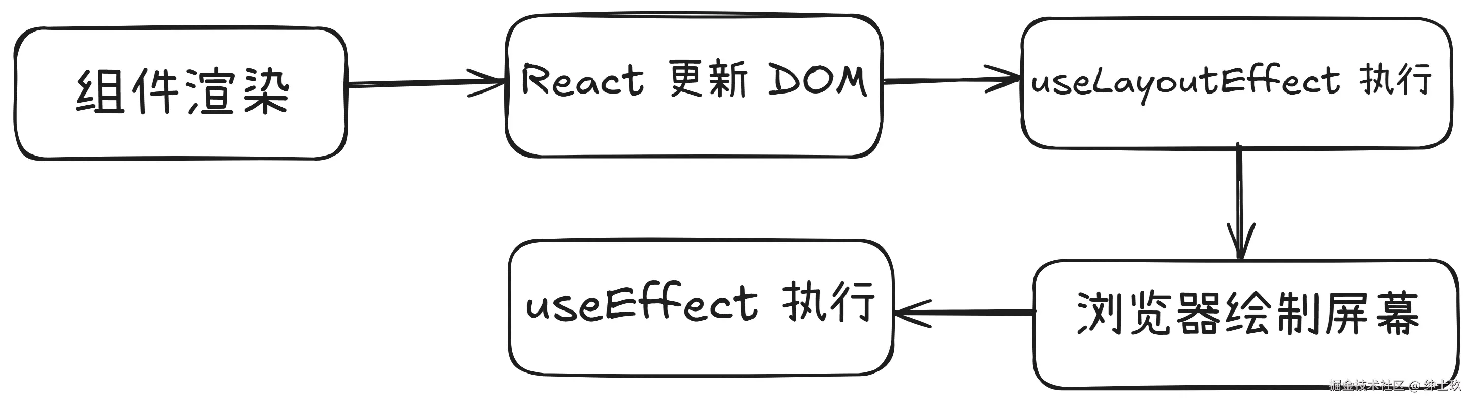 useLayoutEffect的执行流程.png