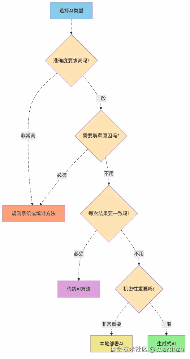 图2：AI选型决策树 - 像相亲一样要慎重