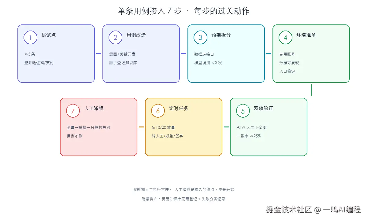 > 【插图2 · 09-migration-steps.png】