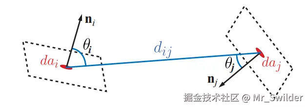 图11.4：两个表面点之间的形状因子。