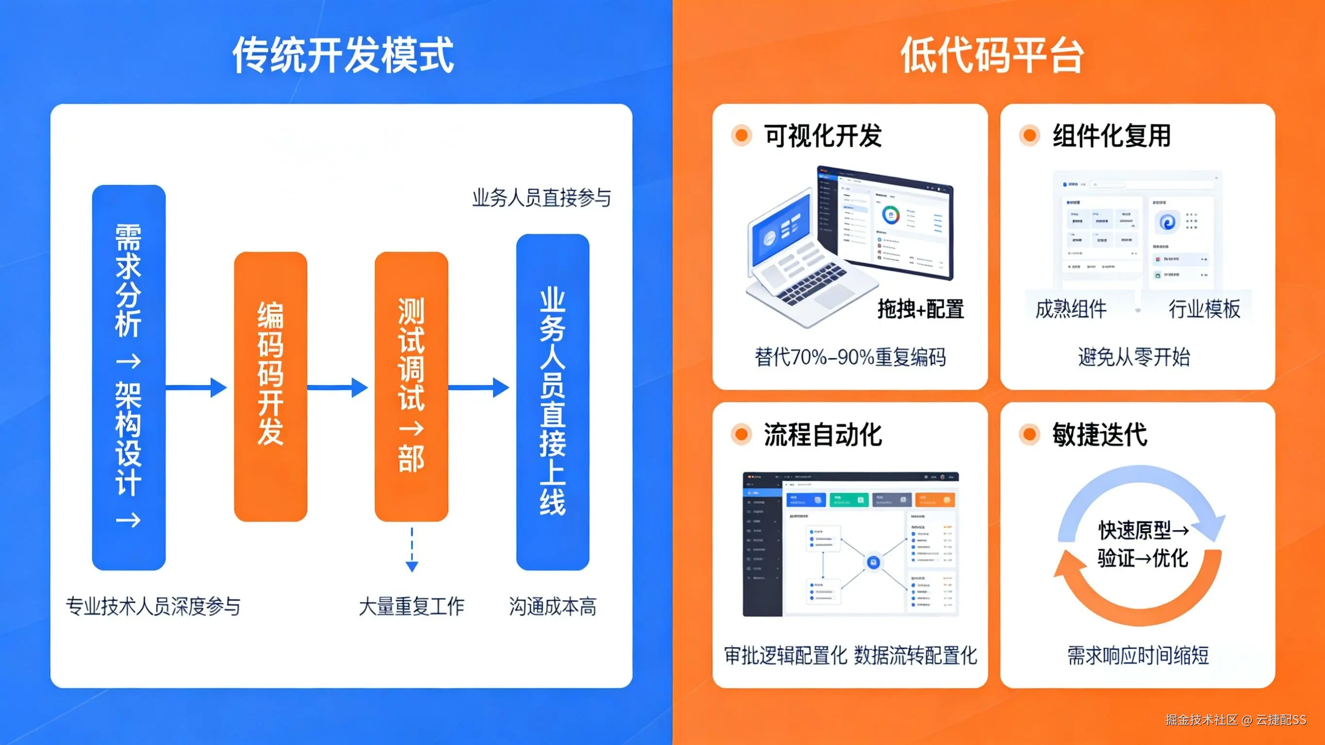 传统开发和低代码开发对比