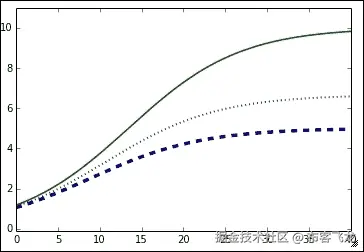 The plot function