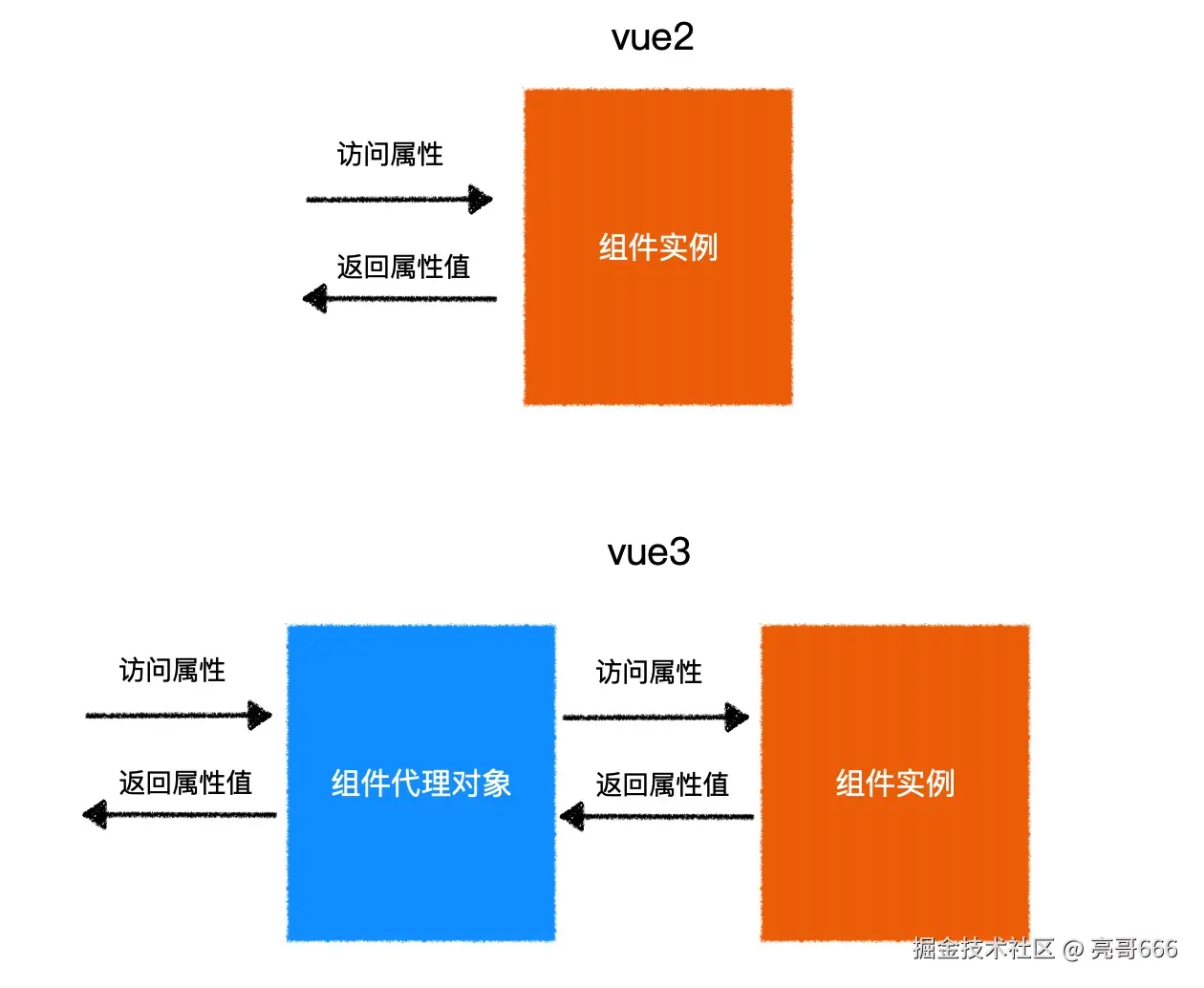 vue3的组件实例代理.jpg