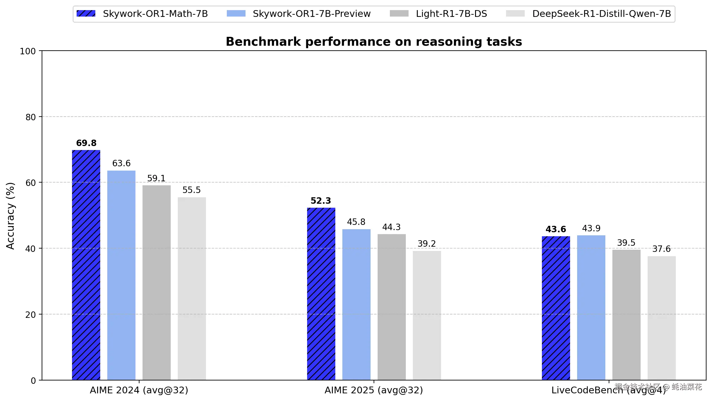 Skywork-OR1-7b_perf