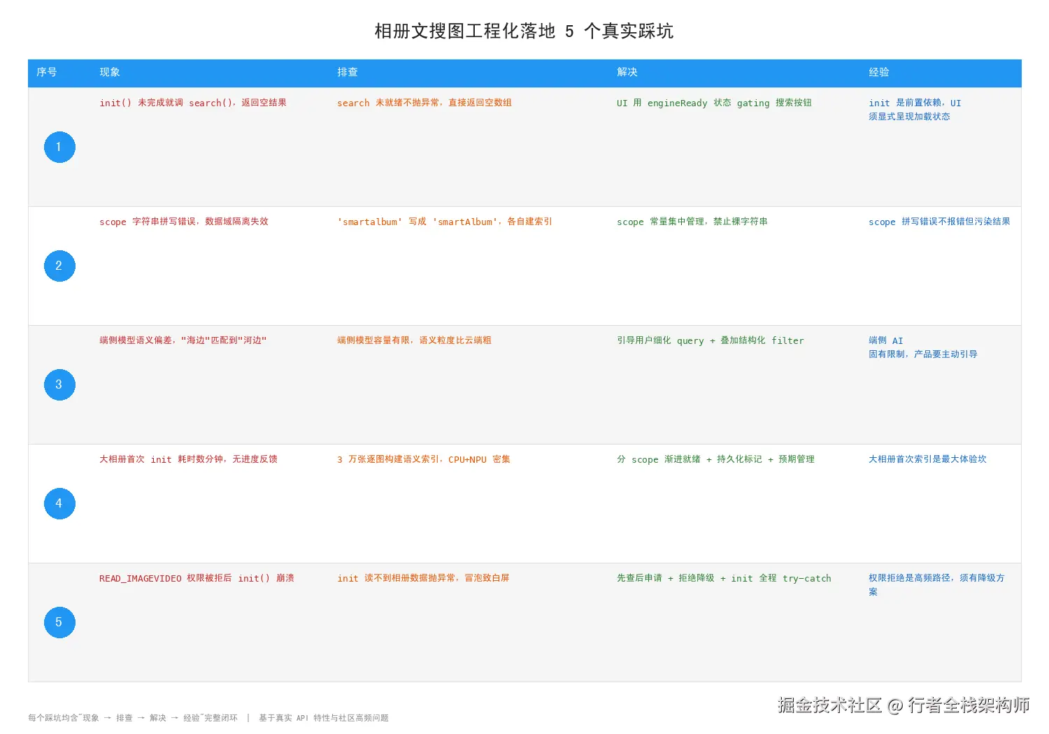 相册文搜图工程化落地 5 个真实踩坑：现象→排查→解决→经验闭环