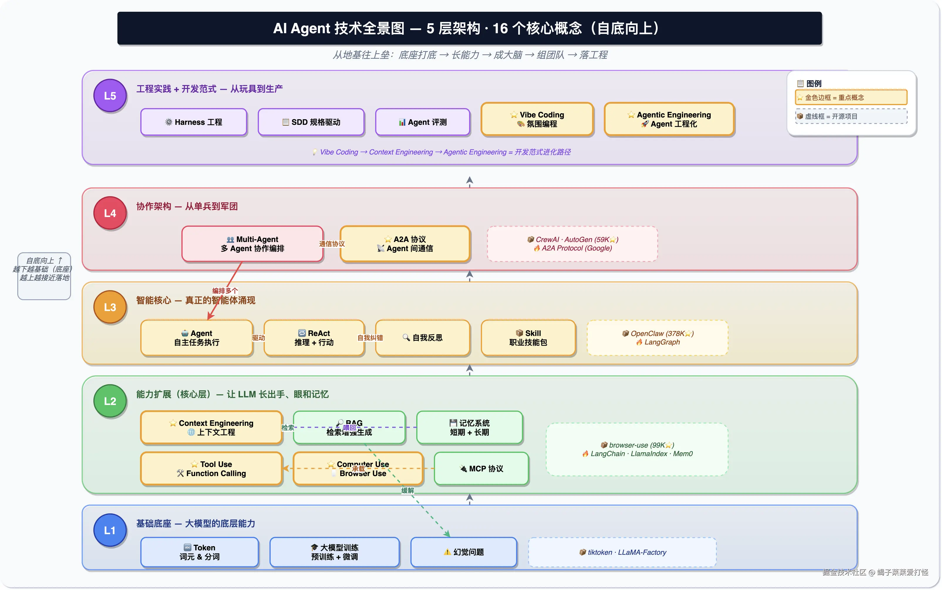 AI Agent 技术全景图